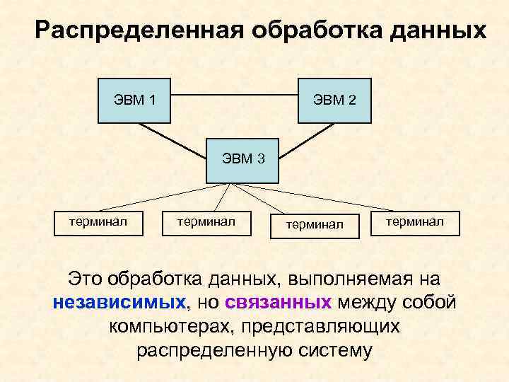 Распределенная обработка данных ЭВМ 2 ЭВМ 1 ЭВМ 3 терминал Это обработка данных, выполняемая