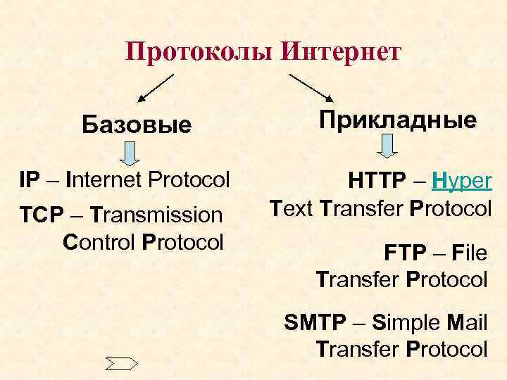 Сервисы и протоколы сети интернет презентация