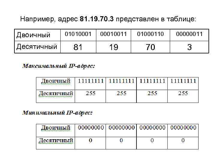 Например, адрес 81. 19. 70. 3 представлен в таблице: Двоичный Десятичный 01010001 00010011 01000110