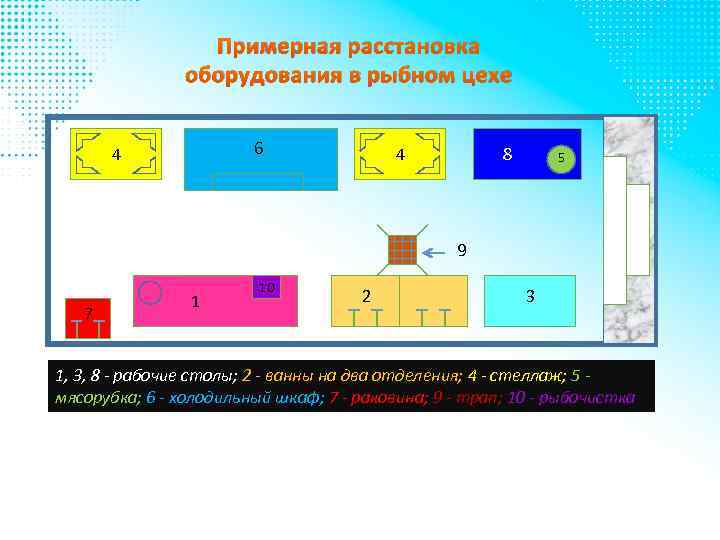 Примерная расстановка оборудования в рыбном цехе 6 4 4 8 5 9 7 1