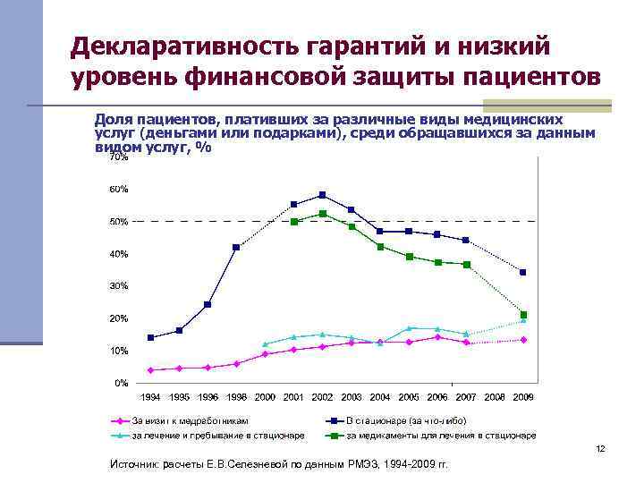Декларативность гарантий и низкий уровень финансовой защиты пациентов Доля пациентов, плативших за различные виды