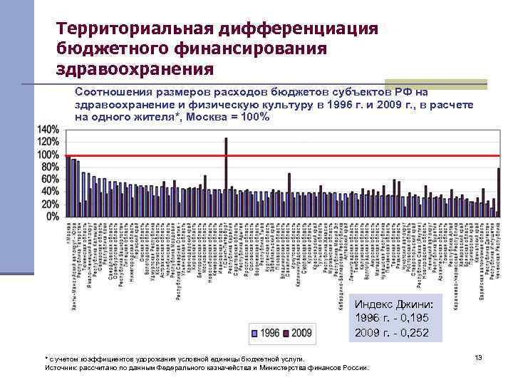 Территориальная дифференциация бюджетного финансирования здравоохранения Соотношения размеров расходов бюджетов субъектов РФ на здравоохранение и