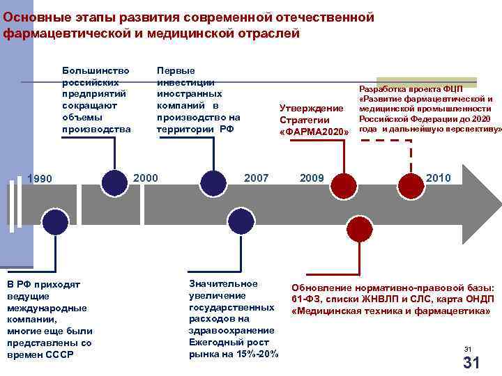Основные этапы развития современной отечественной фармацевтической и медицинской отраслей Большинство российских предприятий сокращают объемы