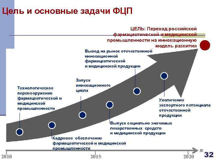Цель и основные задачи ФЦП ЦЕЛЬ: Переход российской фармацевтической и медицинской промышленности на инновационную