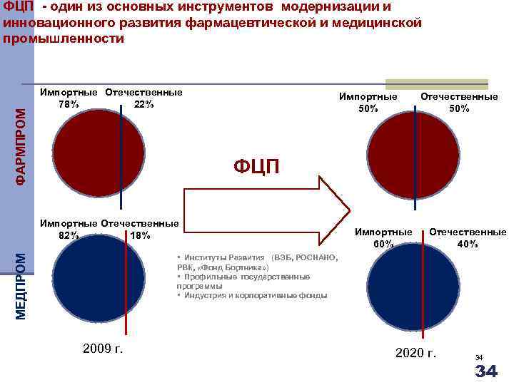 ФАРМПРОМ ФЦП - один из основных инструментов модернизации и инновационного развития фармацевтической и медицинской