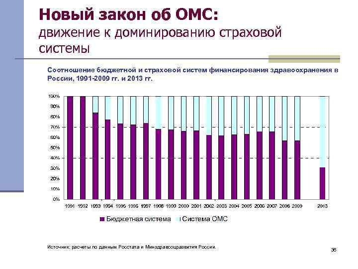 Новый закон об ОМС: движение к доминированию страховой системы Соотношение бюджетной и страховой систем