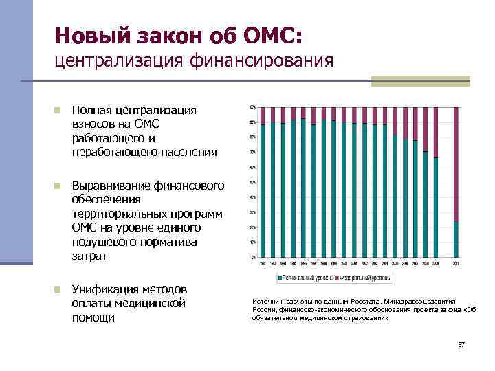 Новый закон об ОМС: централизация финансирования n Полная централизация взносов на ОМС работающего и
