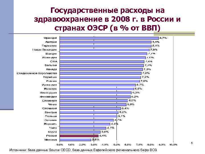 Государственные расходы на здравоохранение в 2008 г. в России и странах ОЭСР (в %