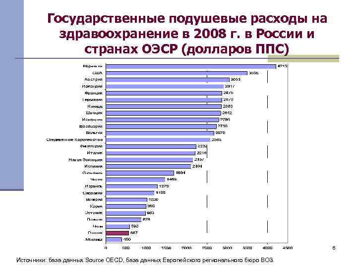 Государственные подушевые расходы на здравоохранение в 2008 г. в России и странах ОЭСР (долларов