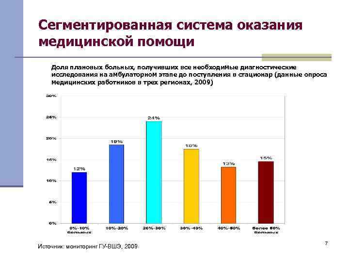 Сегментированная система оказания медицинской помощи Доля плановых больных, получивших все необходимые диагностические исследования на
