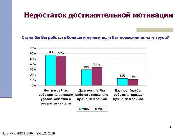Недостаток достижительной мотивации Стали бы Вы работать больше и лучше, если бы повысили оплату