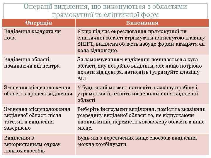 Операції виділення, що виконуються з областями прямокутної та еліптичної форм Операція Виконання Виділення квадрата