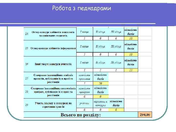 Робота з педкадрами 