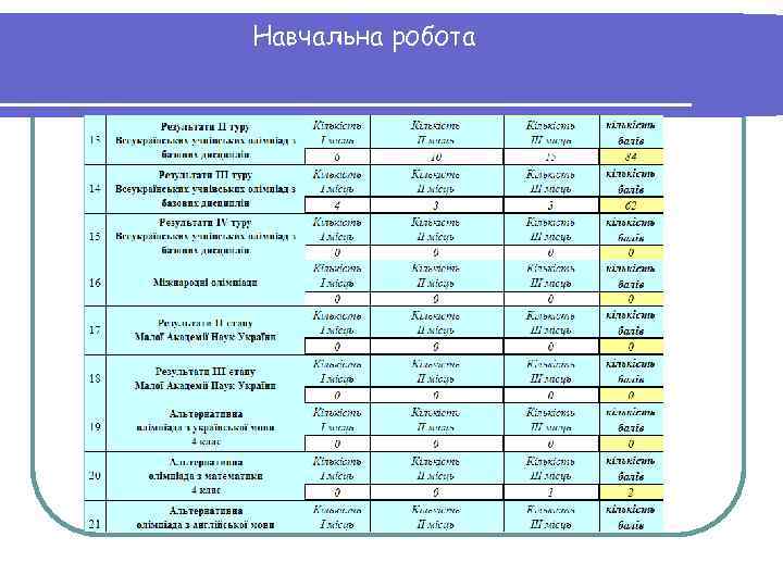 Навчальна робота 