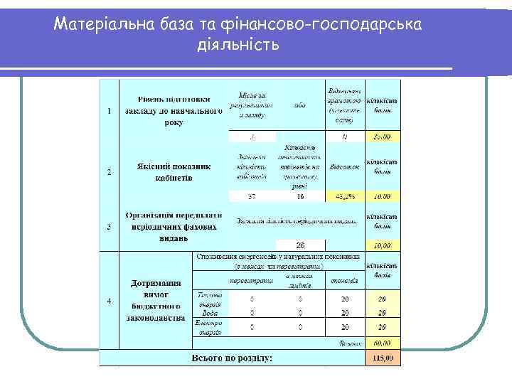 Матеріальна база та фінансово-господарська діяльність 
