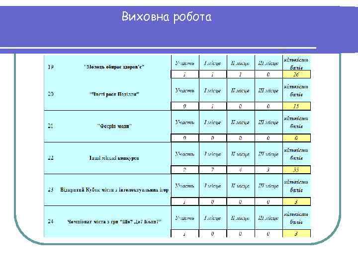 Виховна робота 