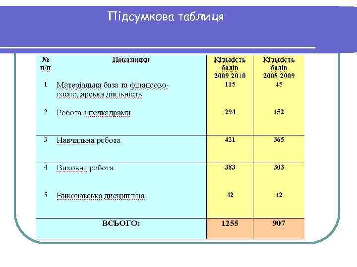 Підсумкова таблиця 