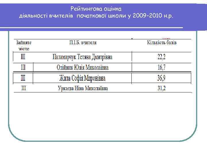 Рейтингова оцінка діяльності вчителів початкової школи у 2009 -2010 н. р. 