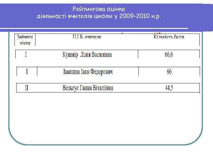 Рейтингова оцінка діяльності вчителів школи у 2009 -2010 н. р. 