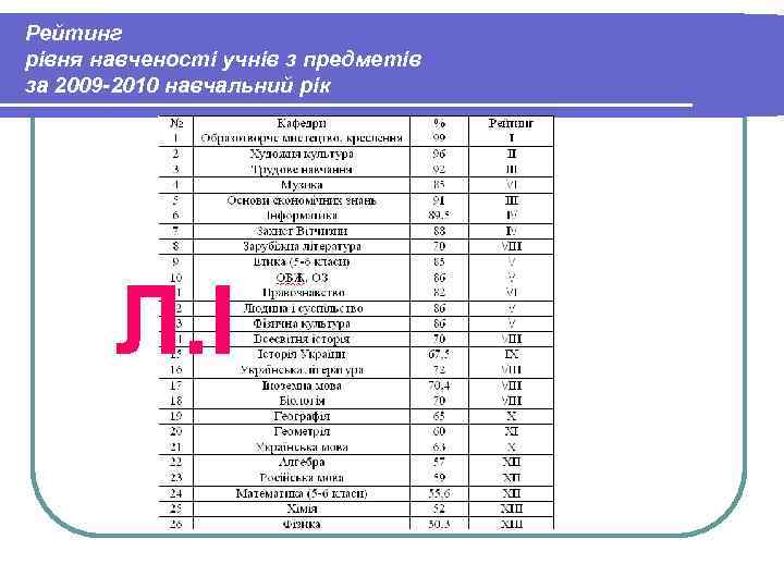 Рейтинг рівня навченості учнів з предметів за 2009 -2010 навчальний рік Л. І 