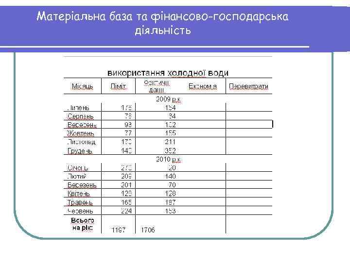 Матеріальна база та фінансово-господарська діяльність 