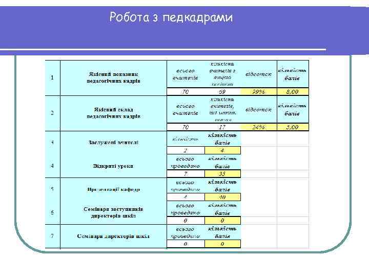 Робота з педкадрами 
