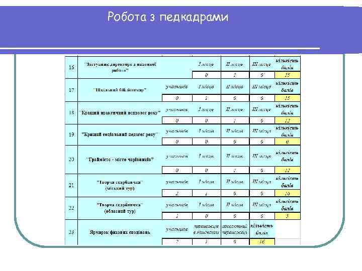 Робота з педкадрами 