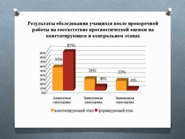 Результаты обследования учащихся после проверочной работы на соответствие прогностической оценки на констатирующем и контрольном