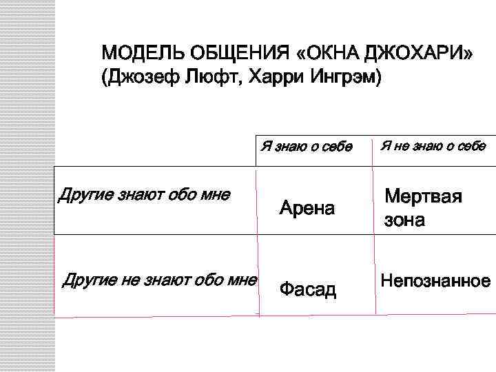 МОДЕЛЬ ОБЩЕНИЯ «ОКНА ДЖОХАРИ» (Джозеф Люфт, Харри Ингрэм) Я знаю о себе Другие знают