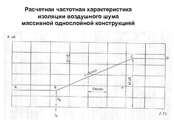 Расчетная частотная характеристика изоляции воздушного шума массивной однослойной конструкцией 