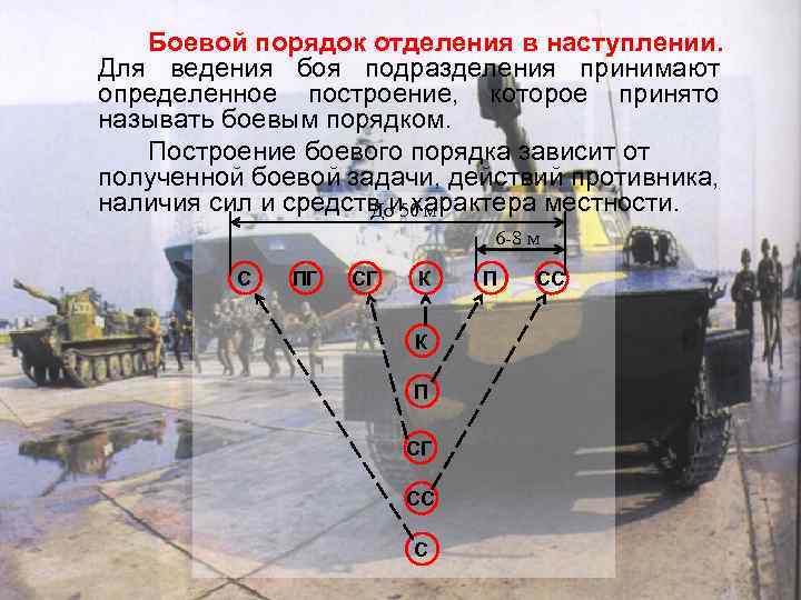 Боевой порядок отделения в наступлении. Для ведения боя подразделения принимают определенное построение, которое принято