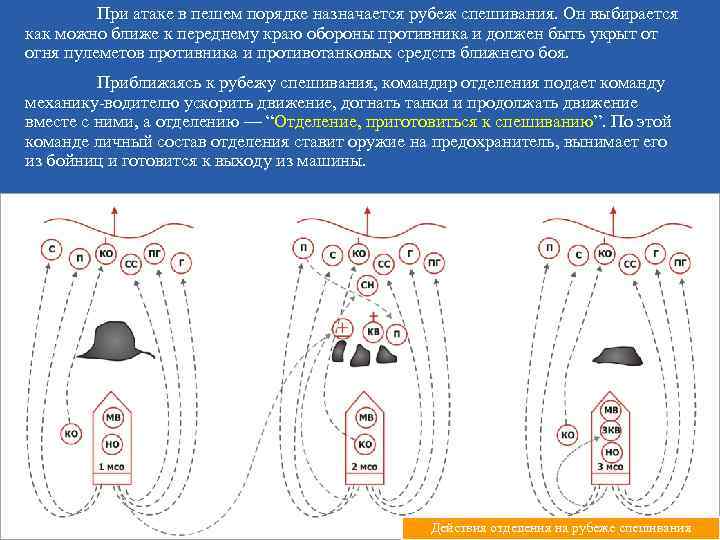 При атаке в пешем порядке назначается рубеж спешивания. Он выбирается как можно ближе к