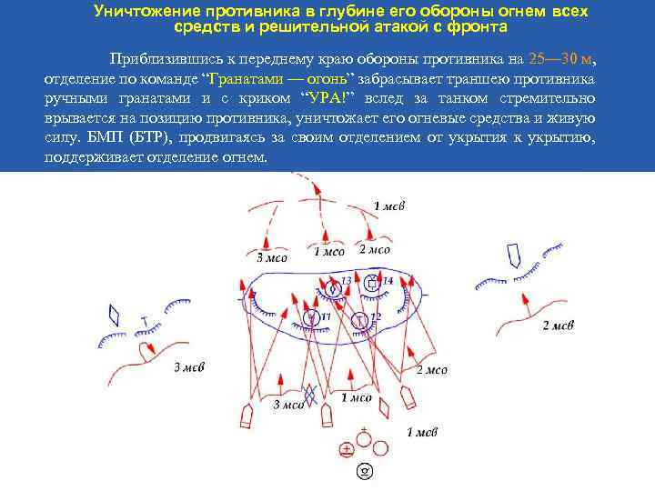 Уничтожение противника в глубине его обороны огнем всех средств и решительной атакой с фронта