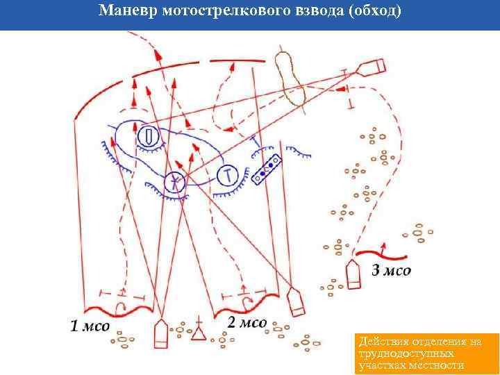 Маневр мотострелкового взвода (обход) Действия отделения на труднодоступных участках местности 
