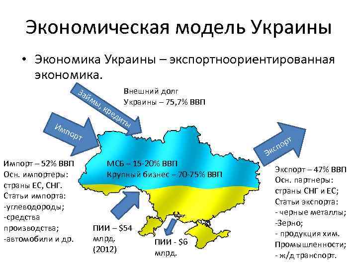 Экономическая модель Украины • Экономика Украины – экспортноориентированная экономика. За йм Им пор Импорт