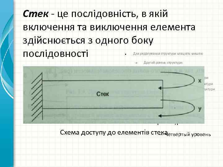 Стек - це послідовність, в якій включення та виключення елемента здійснюється з одного боку