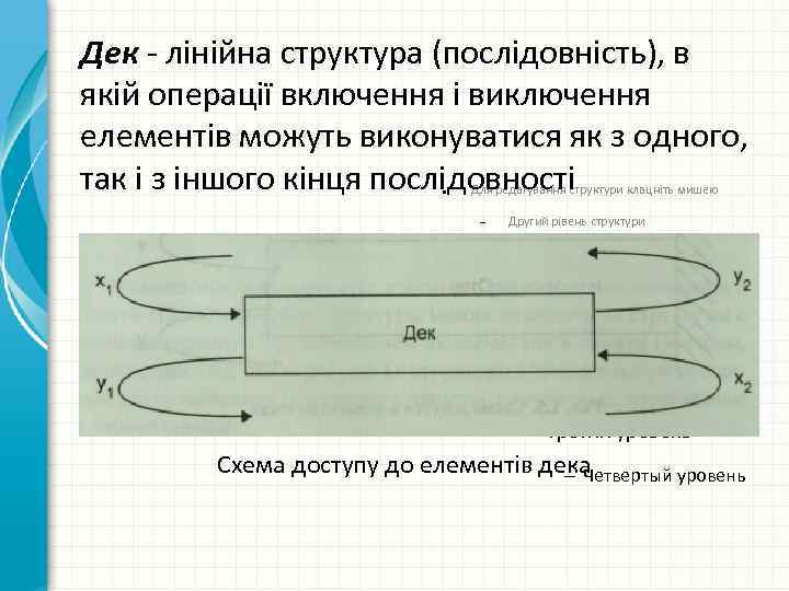 Дек - лінійна структура (послідовність), в якій операції включення і виключення елементів можуть виконуватися