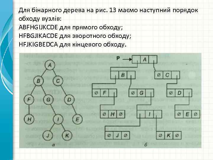 Для бінарного дерева на рис. 13 маємо наступний порядок обходу вузлів: ABFHGIJKCDE для прямого