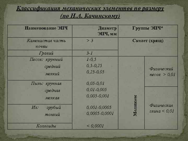 Классификация механических элементов по размеру (по Н. А. Качинскому) Наименование ЭПЧ средний мелкий Пыль: