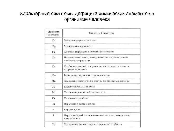 Характерные симптомы дефицита химических элементов в организме человека 