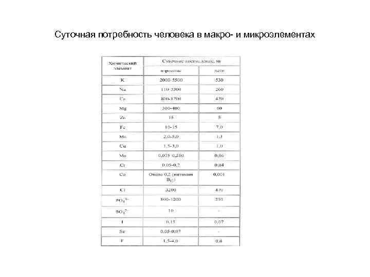Суточная потребность человека в макро- и микроэлементах 