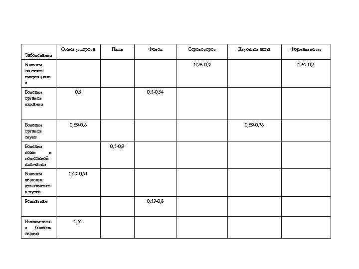 Окись углерода Пыль Фенол Сероводород Двуокись азота Формальдегид Заболевания Болезни системы пищеварени я 0,