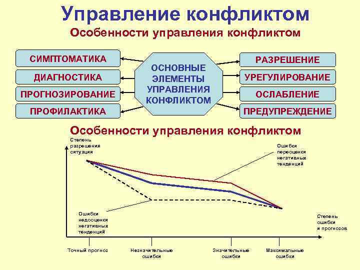 Схема управления конфликтом