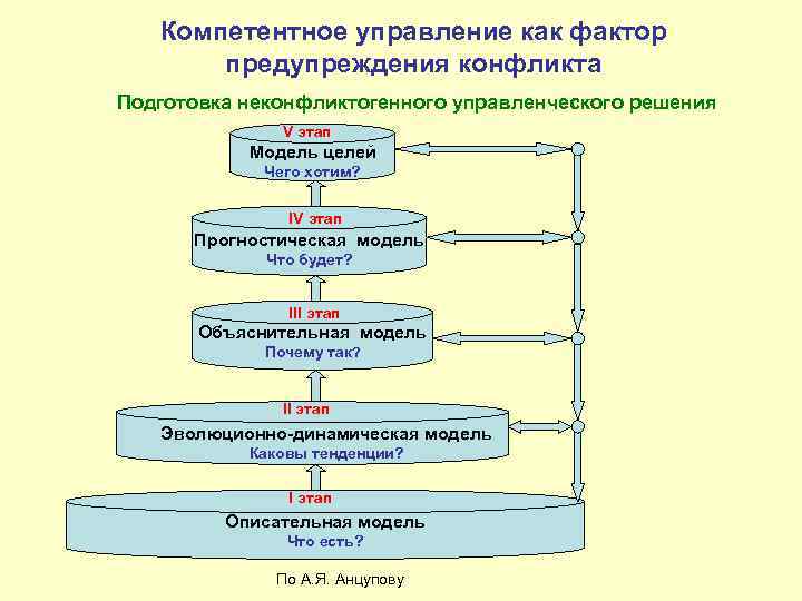 Компетентное управление как фактор предупреждения конфликта Подготовка неконфликтогенного управленческого решения V этап Модель целей