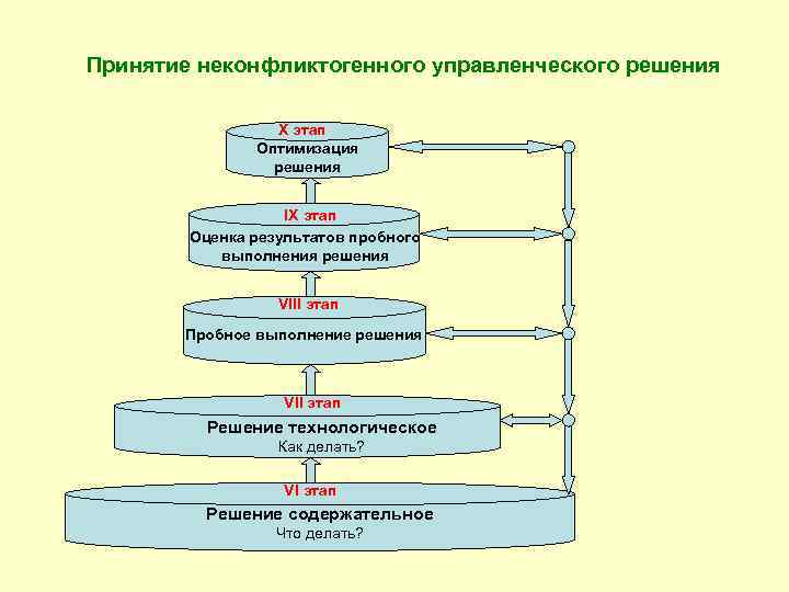 Этапы принятия управленческих