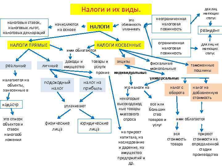 Налоги и их виды. налоговых ставок, налоговых льгот, налоговых деклараций начисляются на основе НАЛОГИ