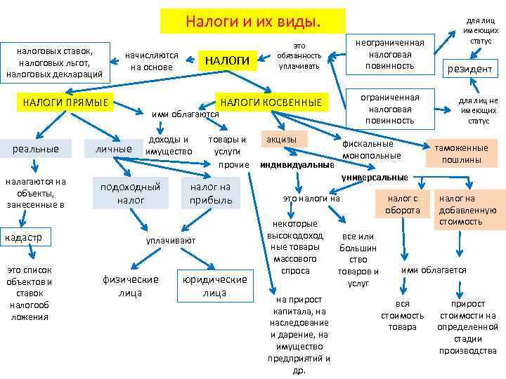 Налоги и их виды. налоговых ставок, налоговых льгот, налоговых деклараций начисляются на основе НАЛОГИ