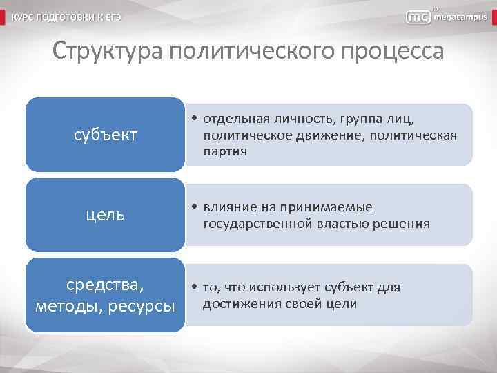 Субъекты политического процесса схема