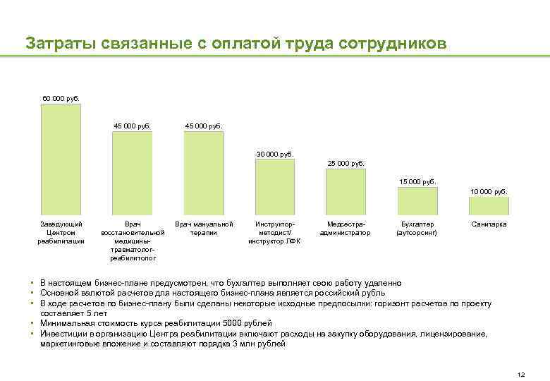 Затраты связанные с оплатой труда сотрудников 60 000 руб. 45 000 руб. 30 000