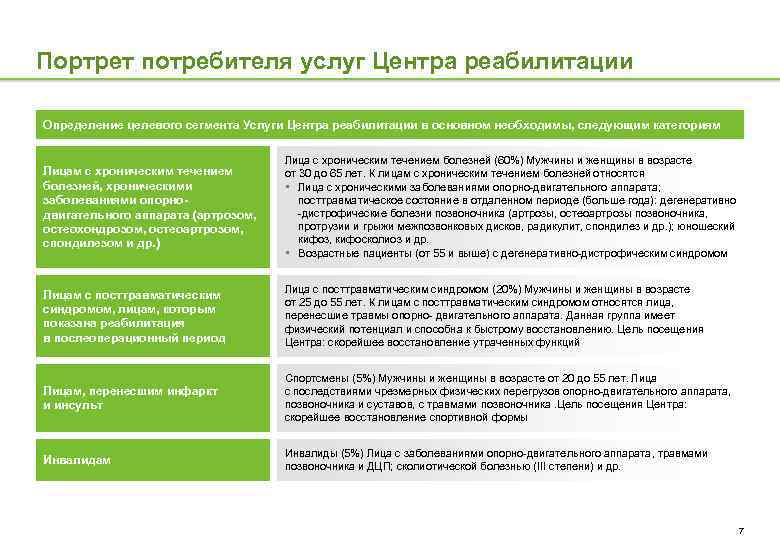 Портрет потребителя услуг Центра реабилитации Определение целевого сегмента Услуги Центра реабилитации в основном необходимы,